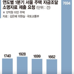 부동산시장 감시 고삐… 자금소명 4.6배 급증