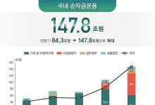 반도체 호황에 기업 여윳돈 67조원 역대 최대…가계는 주식으로 이동