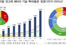한국, 전고체배터리·재사용발사체 특허증가율 세계 2위