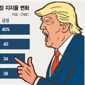 고물가 속 관세 역풍… 트럼프, 자신하던 경제에 발목 잡히나