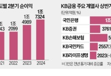 최대 순익 낸 KB금융…통큰 주주환원