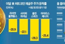 월가 "암호화폐 채굴株, 지금이 저가매수 기회"