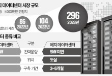 컨테이너 크기 '미니 데이터센터'가 뜬다