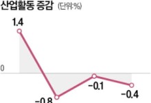 반도체·車 부진에…산업생산 석달째 감소