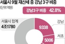 강남 3구가 서울시 재산세 43% 낸다
