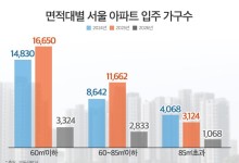 내후년 26%로 급감…서울 중대형 아파트 '입주 절벽'