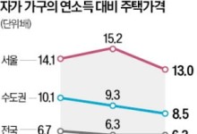 서울 집 사려면 '13년간 월급' 다 모아야