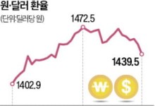 취임 첫날 "보편관세 준비 안돼"…환율 한달 만에 1430원대로 뚝