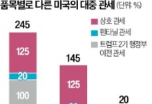 백악관 "대중 관세 245%"…中 "국제적 농담" 일축