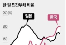 한은 "韓 민간부채, 日 버블경제 데자뷔…경제체질은 구조개혁으로 바꿔야"