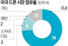 현대戰 '게임체인저'…美, 드론산업 키운다
