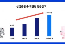 삼성증권 "총 개인형 연금잔고 20조원 돌파"