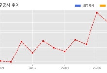 코난테크놀로지 수주공시 - EWP 생성형 AI 플랫폼 구축 용역 42.3억원 (매출액대비 16.08 %)