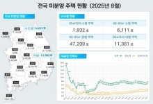 두 달 연속 늘어난 악성미분양…지방에만 84% 몰렸다