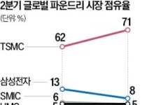 인텔, 1.8㎚ 공정 가동…삼성·TSMC와 파운드리 '3파전' 시동