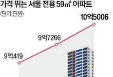 서울 전용 59㎡ 매매가 10억 돌파