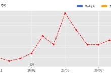 HD건설기계, 미국 데이터센터용 발전엔진 3900억 규모 공급 계약