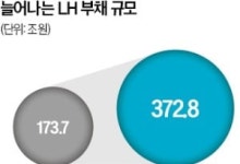LH 부채 2030년 372조 전망…보편형 임대 도입으로 재무개선 모색