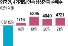 외인 귀환과 반도체 강세에 코스피 3%대 급등, 5700선 회복