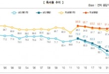 ‘책 안 읽는’ 대한민국…성인 10명 중 6명 “한 권도 안 읽는다”