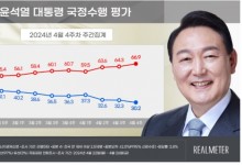 尹지지율 30.2%, 21개월 만에 최저[리얼미터]