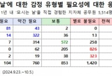 공무원 세계의 ‘과장님 모시는 날’ 아시나요…사비 갹출 위해 초과근무까지 시켜