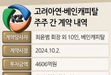 'MBK vs 최윤범' 고려아연 경영권 분쟁…베인캐피탈이 유일한 승자? [투자360]