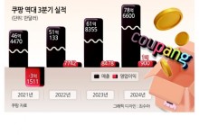 쿠팡 3분기 10.6조 ‘분기 최대 매출’
