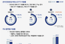 “OTT 이용은 늘어났지만, 유료 OTT 이용률은 하락했다”