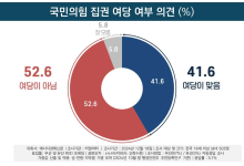 [속보] ‘국민의힘 여당 불인정’ 52.6%[리얼미터]