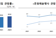 문화예술관람률 63%·평균 2.6회…동영상 시청 급증