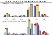 교통사고·범죄 등 안전지수, OECD 평균보다 낮아…자살은 2.3배 높아