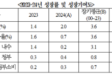 계엄 쇼크에 GDP 7.3조원 증발...작년 내수 0.7% 증가