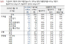 국민 과반 “개헌 필요”…이재명은 묵묵부답 [數싸움]