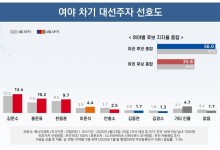 이재명 48.5%-김문수 13.4%-홍준표 10.2%-한동훈 9.7%-이준석 4.4% [리얼미터]