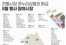 “부·울·경 23개 전통시장에서 우리 수산물 사고 온누리상품권 돌려받으세요”