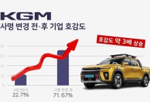 KGM “사명 변경 이후 브랜드 호감도 상승세 뚜렷”