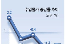 떨어지는 환율에 수입물가 -3.7%