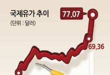 미군 개입 ‘최악 시나리오’…美 증시 하락…유가 4%↑