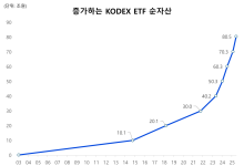 4개월만에 10조 ‘쑥’…삼성자산운용, KODEX ETF 순자산 80조 돌파 ‘업계 최초’ [투자360]