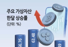 ‘불장’ 맞은 코인…‘무역전쟁·지정학 리스크’ 살펴야
