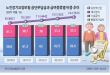 사망보험금 미리받아 요양서비스 이용