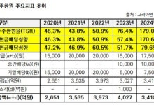 고려아연 “최근 3년 평균 총주주환원율 75%·목표치 크게 상회…짜깁기·왜곡 주장, 명백히 허위”