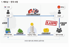 관세청, 가상자산 이용한 한-베트남 환치기 국제조직 검거
