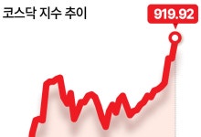 코스닥 3개월 만에 900선 탈환…외인·기관 매수세 힘입어 상승