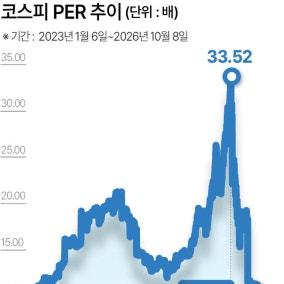 지수 상승에도 코스피 PER 3년 9개월 만 최저