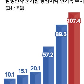 삼성전자 실적 주가 반영엔 2개월 걸린다