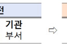 국가R&D 과제평가 '상피제' 축소하고, 평가의견도 알려준다