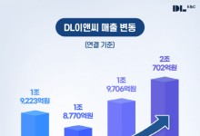 DL이앤씨 2분기 영업이익 326억…전년比 54.69%↓
