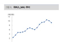 하이브, 위버스 멤버십 서비스 기대 이상-대신